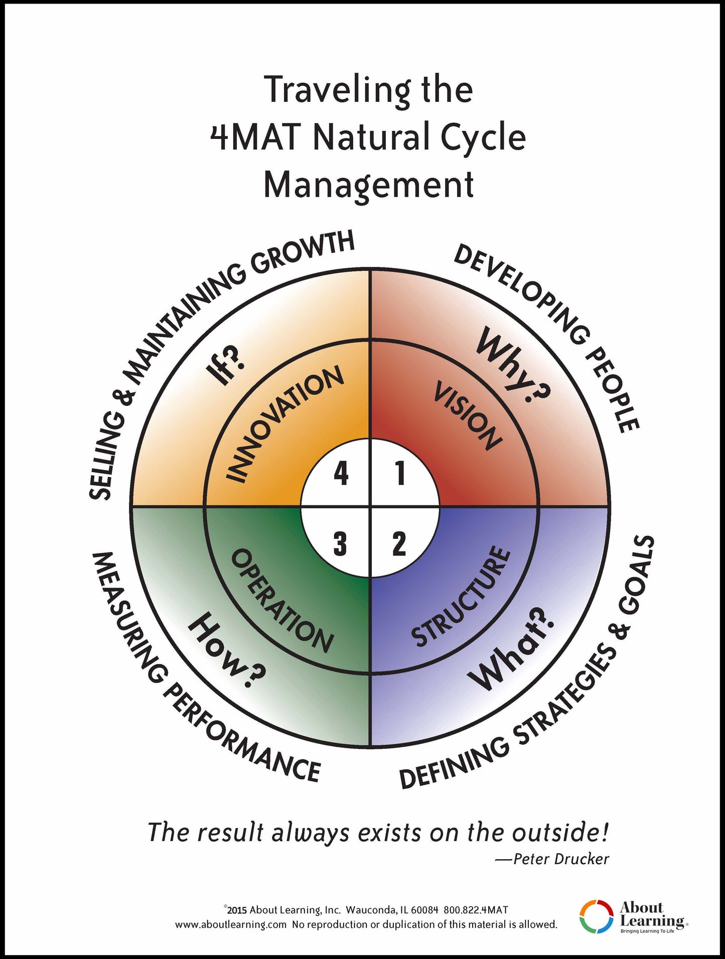 Traveling the 4MAT Natural Cycle/ Management - Single Copy