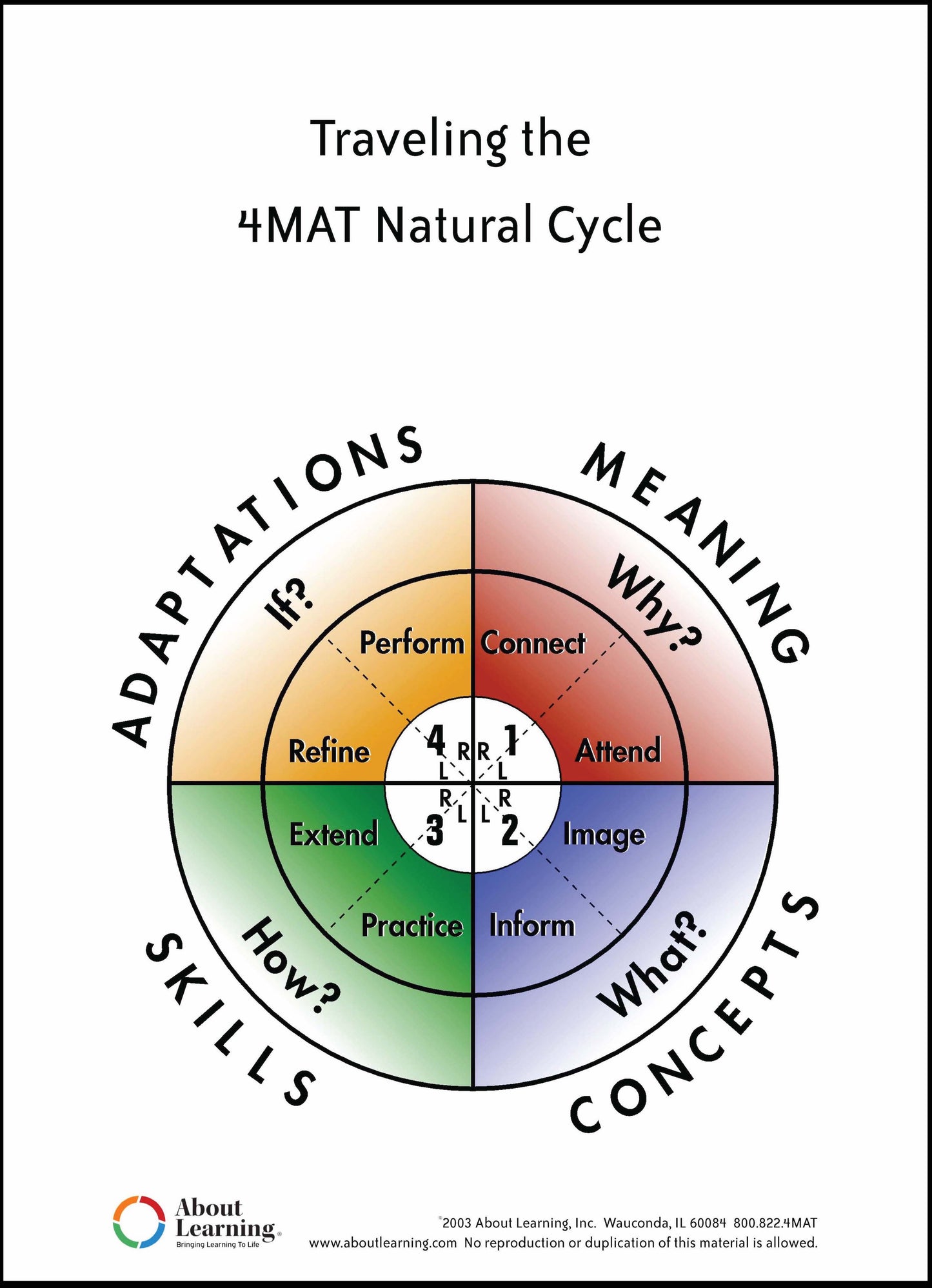Traveling the 4MAT Natural Cycle - Pack of 25